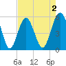 Carters Dock tide chart for Saturday, May 2, 2026