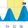 Carters Dock tide chart for Saturday, May 30, 2026