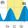 Carters Dock tide chart for Sunday, May 31, 2026