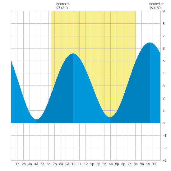 Carters Dock tide chart for Sunday, May 3, 2026