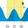 Carters Dock tide chart for Wednesday, May 6, 2026