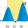 Carters Dock tide chart for Saturday, June 13, 2026