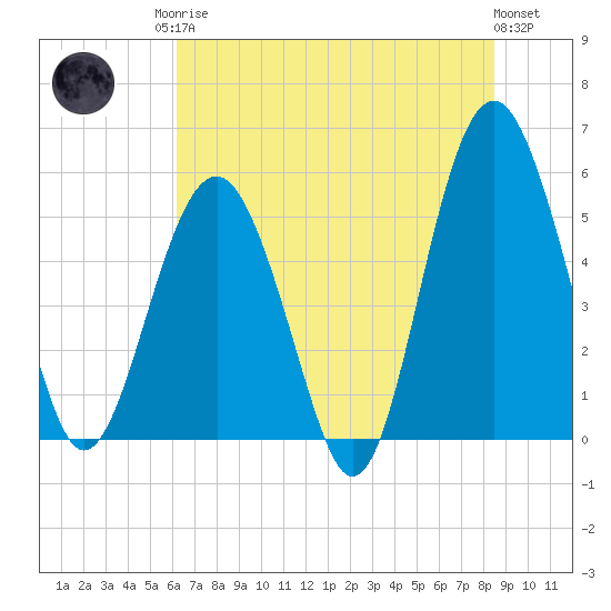 Carters Dock tide chart for Sunday, June 14, 2026
