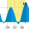 Carters Dock tide chart for Monday, June 15, 2026