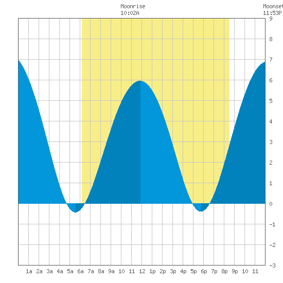 Carters Dock tide chart for Thursday, June 18, 2026