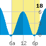 Carters Dock tide chart for Thursday, June 18, 2026