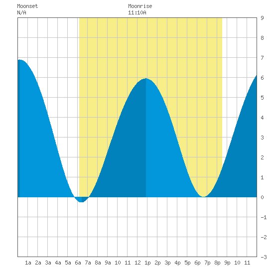 Carters Dock tide chart for Friday, June 19, 2026