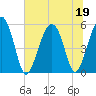 Carters Dock tide chart for Friday, June 19, 2026