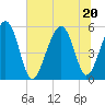 Carters Dock tide chart for Saturday, June 20, 2026