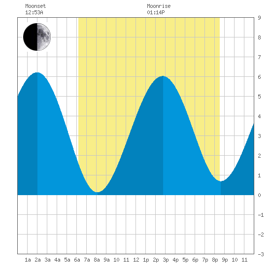 Carters Dock tide chart for Sunday, June 21, 2026