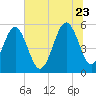Carters Dock tide chart for Tuesday, June 23, 2026