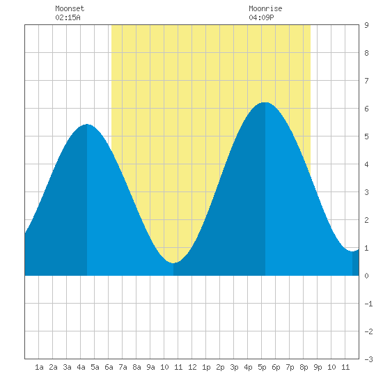 Carters Dock tide chart for Wednesday, June 24, 2026