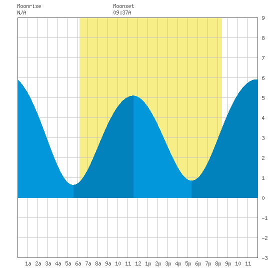 Carters Dock tide chart for Thursday, June 4, 2026