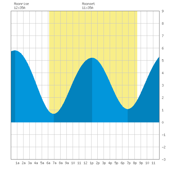 Carters Dock tide chart for Saturday, June 6, 2026