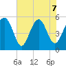Carters Dock tide chart for Sunday, June 7, 2026