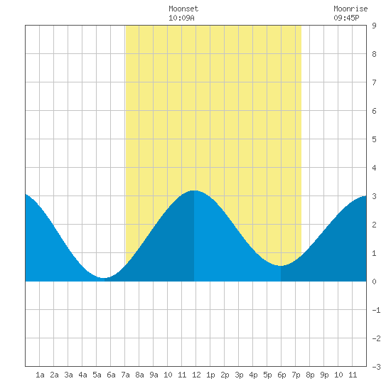 Carysfort Reef tide chart for Tuesday, September 13, 2022