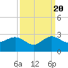 Carysfort Reef tide chart for Tuesday, September 20, 2022
