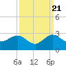 Carysfort Reef tide chart for Wednesday, September 21, 2022