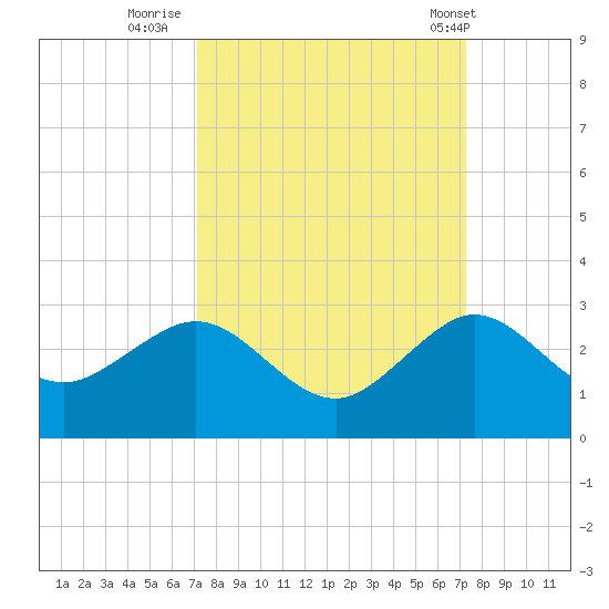 Carysfort Reef tide chart for Thursday, September 22, 2022
