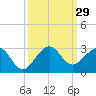 Carysfort Reef tide chart for Thursday, September 29, 2022