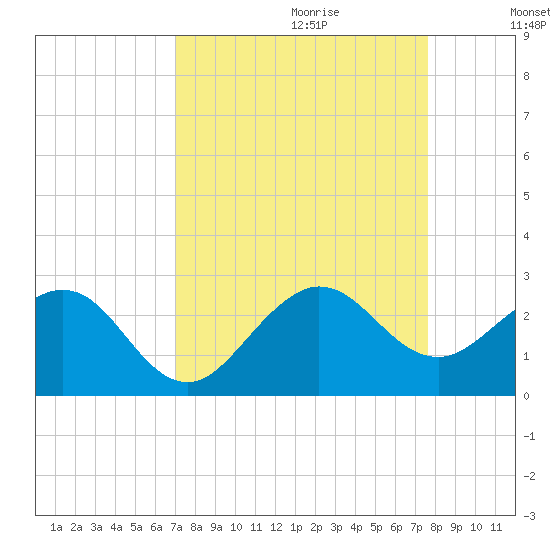 Carysfort Reef tide chart for Friday, September 2, 2022