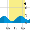 Carysfort Reef tide chart for Sunday, September 4, 2022