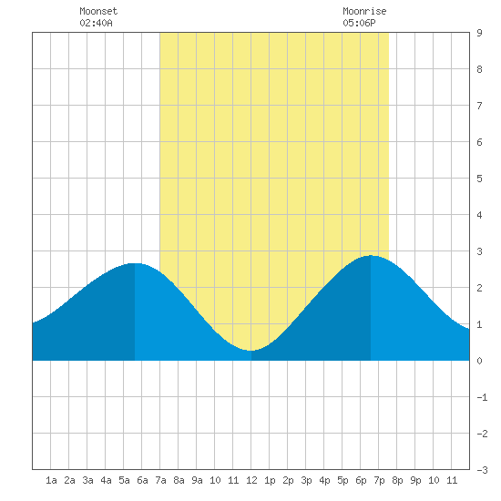 Carysfort Reef tide chart for Tuesday, September 6, 2022