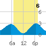 Carysfort Reef tide chart for Tuesday, September 6, 2022