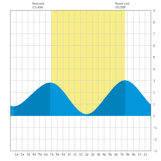 Carysfort Reef tide chart for Wednesday, September 7, 2022