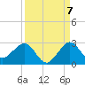 Carysfort Reef tide chart for Wednesday, September 7, 2022