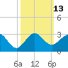 Carysfort Reef tide chart for Thursday, October 13, 2022