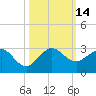 Carysfort Reef tide chart for Friday, October 14, 2022