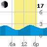 Carysfort Reef tide chart for Monday, October 17, 2022