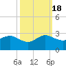 Carysfort Reef tide chart for Tuesday, October 18, 2022