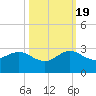 Carysfort Reef tide chart for Wednesday, October 19, 2022