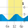 Carysfort Reef tide chart for Saturday, October 1, 2022