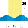 Carysfort Reef tide chart for Thursday, October 20, 2022
