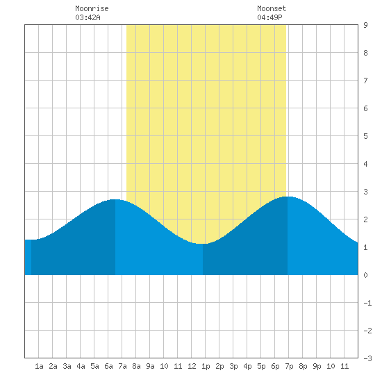 Carysfort Reef tide chart for Friday, October 21, 2022