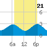 Carysfort Reef tide chart for Friday, October 21, 2022