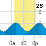 Carysfort Reef tide chart for Sunday, October 23, 2022