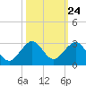 Carysfort Reef tide chart for Monday, October 24, 2022