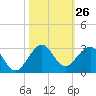 Carysfort Reef tide chart for Wednesday, October 26, 2022