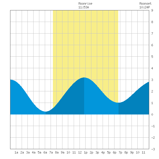 Carysfort Reef tide chart for Saturday, October 29, 2022