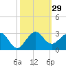 Carysfort Reef tide chart for Saturday, October 29, 2022