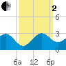 Carysfort Reef tide chart for Sunday, October 2, 2022