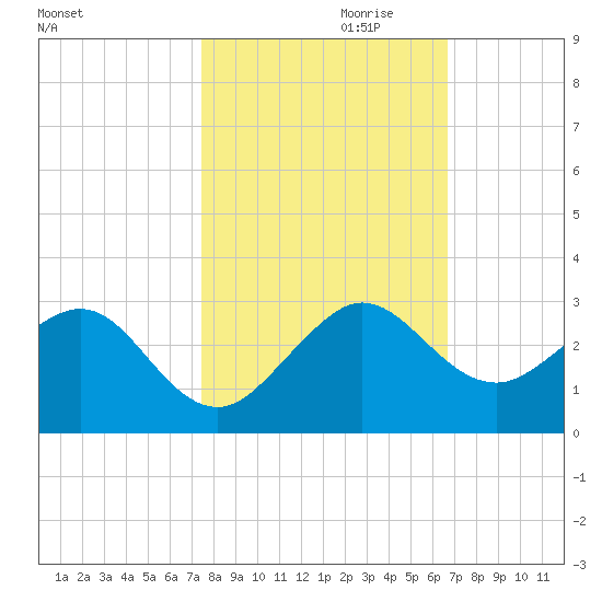 Carysfort Reef tide chart for Monday, October 31, 2022