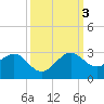 Carysfort Reef tide chart for Monday, October 3, 2022