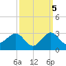 Carysfort Reef tide chart for Wednesday, October 5, 2022