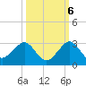 Carysfort Reef tide chart for Thursday, October 6, 2022