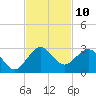 Carysfort Reef tide chart for Thursday, November 10, 2022
